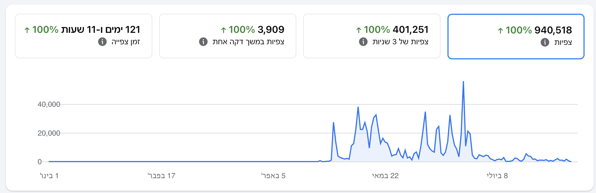 נתוני הצפיות של ערוץ סיפור ליום: 940,518 צפיות, 401,251 צפיות של 3 שניות, 3,909 צפיות של דקה שלמה ו-121 ימים של זמן צפייה מצטבר