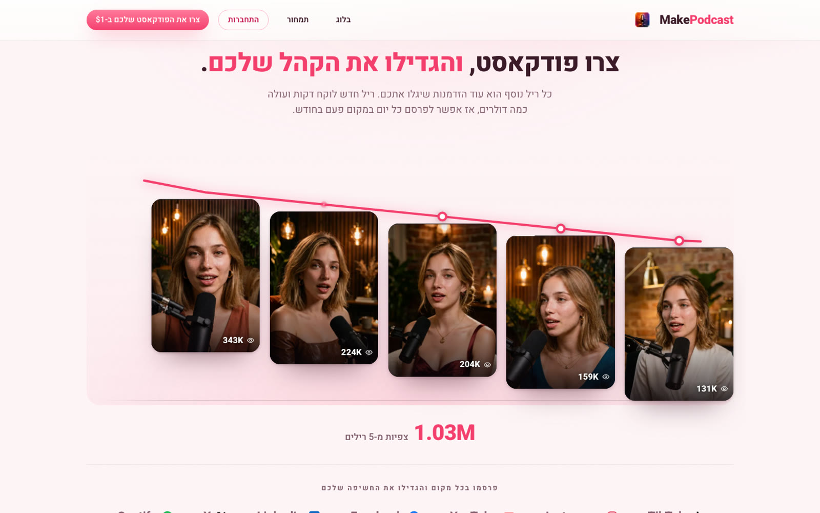 חמישה רילים שנוצרו במוצר עם 1.03 מיליון צפיות מצטברות